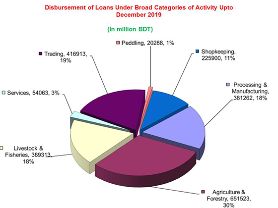Disbursement of Loans