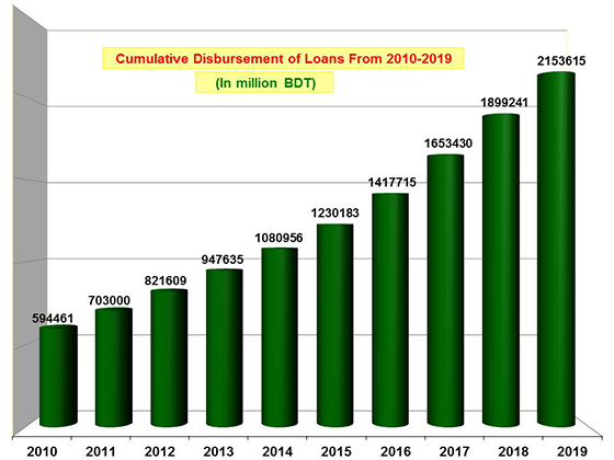 Cumulative Disbursement of Loans