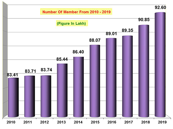 Total Number of Members