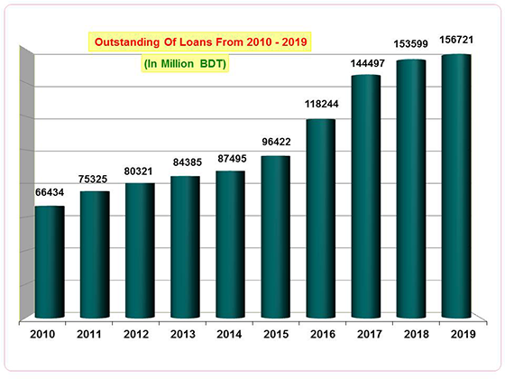 Outstanding of Loans